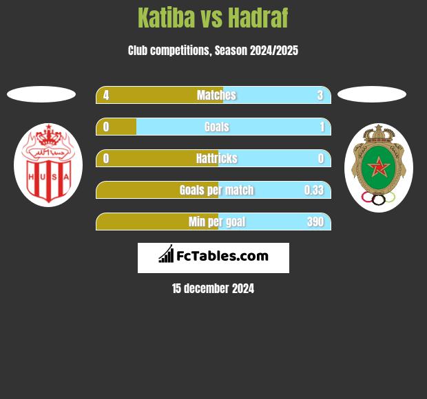 Katiba vs Hadraf h2h player stats