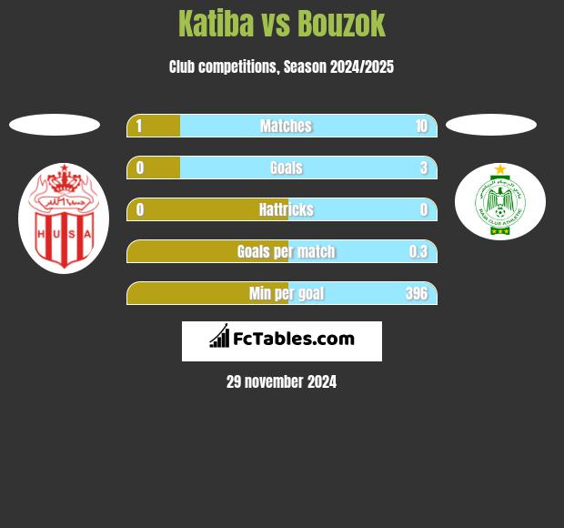 Katiba vs Bouzok h2h player stats