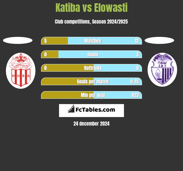 Katiba vs Elowasti h2h player stats