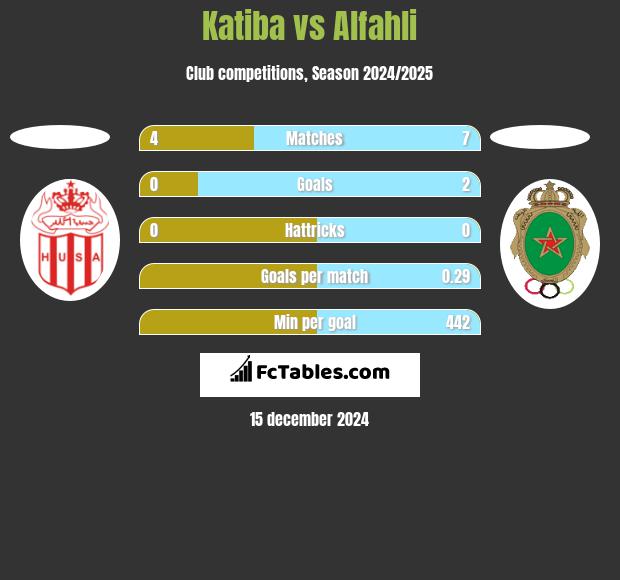 Katiba vs Alfahli h2h player stats