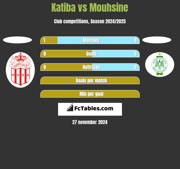 Katiba vs Mouhsine h2h player stats