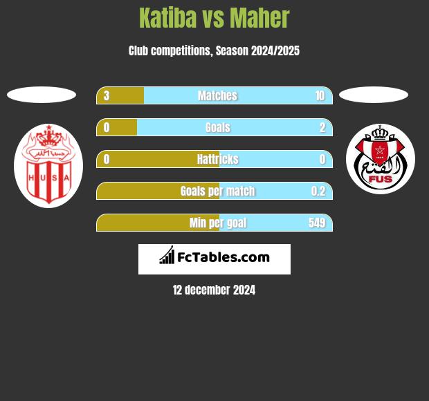 Katiba vs Maher h2h player stats