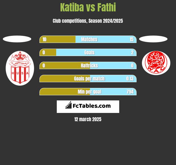 Katiba vs Fathi h2h player stats