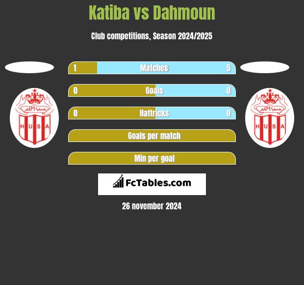 Katiba vs Dahmoun h2h player stats