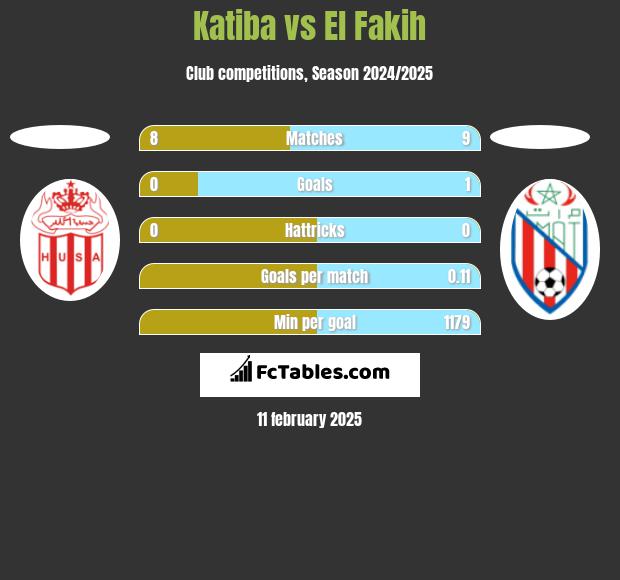 Katiba vs El Fakih h2h player stats