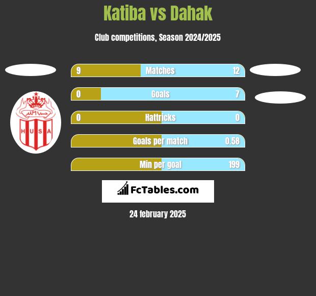 Katiba vs Dahak h2h player stats