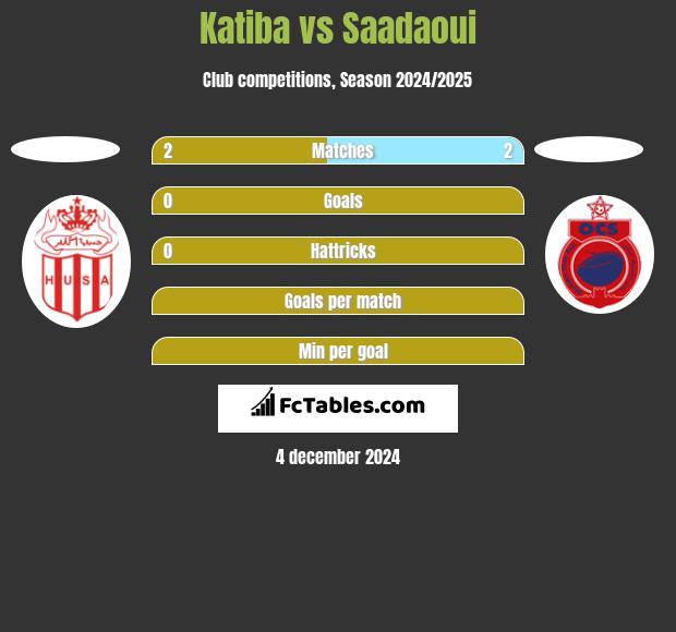 Katiba vs Saadaoui h2h player stats