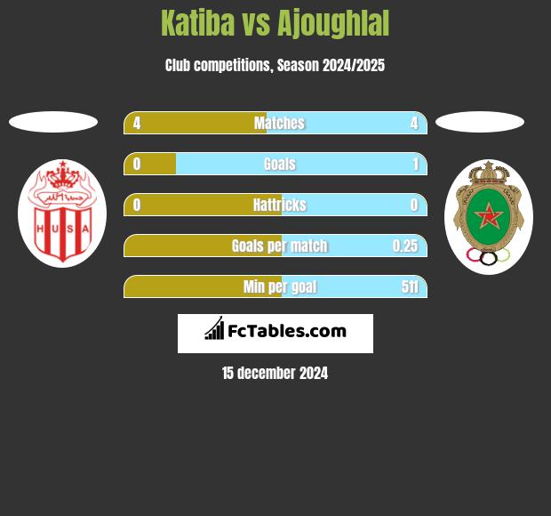 Katiba vs Ajoughlal h2h player stats