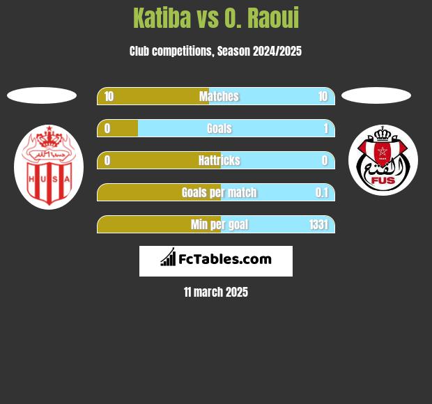 Katiba vs O. Raoui h2h player stats