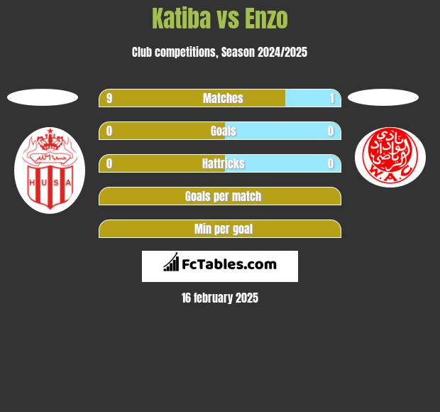 Katiba vs Enzo h2h player stats