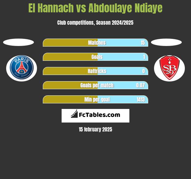 El Hannach vs Abdoulaye Ndiaye h2h player stats