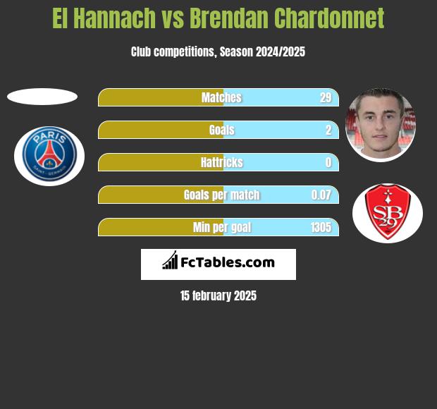 El Hannach vs Brendan Chardonnet h2h player stats