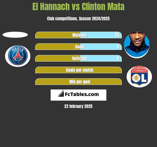 El Hannach vs Clinton Mata h2h player stats