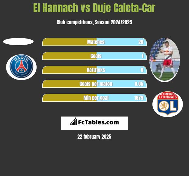 El Hannach vs Duje Caleta-Car h2h player stats