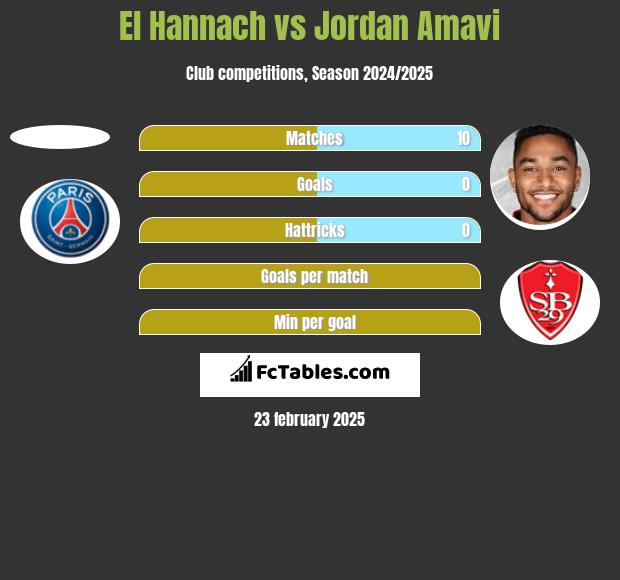 El Hannach vs Jordan Amavi h2h player stats