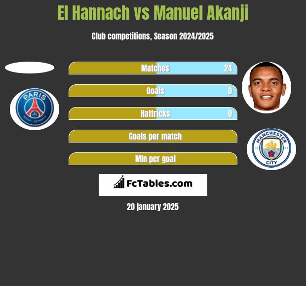 El Hannach vs Manuel Akanji h2h player stats