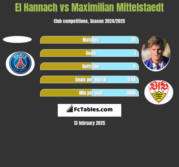 El Hannach vs Maximilian Mittelstaedt h2h player stats