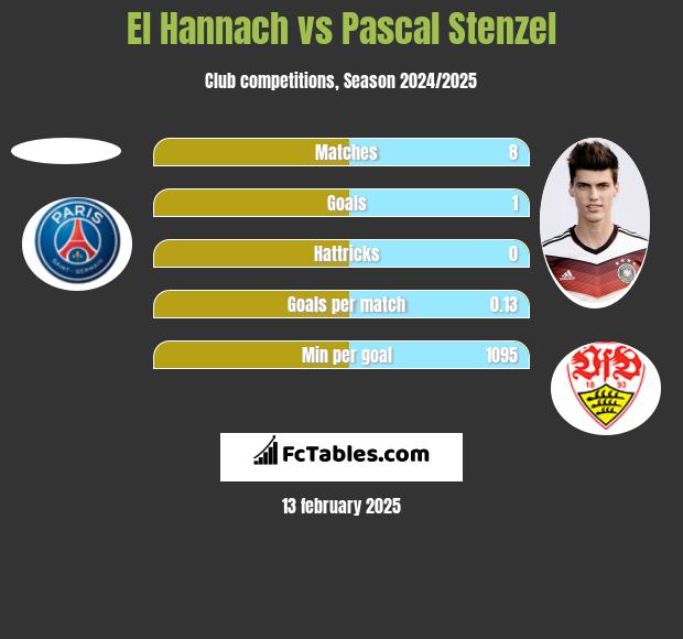 El Hannach vs Pascal Stenzel h2h player stats