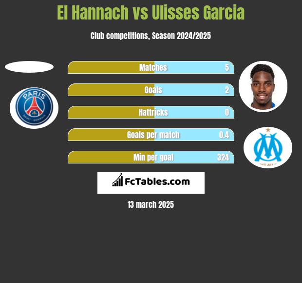 El Hannach vs Ulisses Garcia h2h player stats