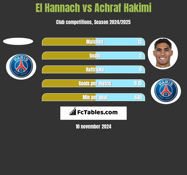 El Hannach vs Achraf Hakimi h2h player stats