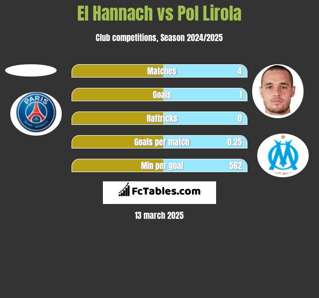 El Hannach vs Pol Lirola h2h player stats