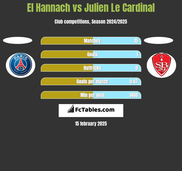 El Hannach vs Julien Le Cardinal h2h player stats