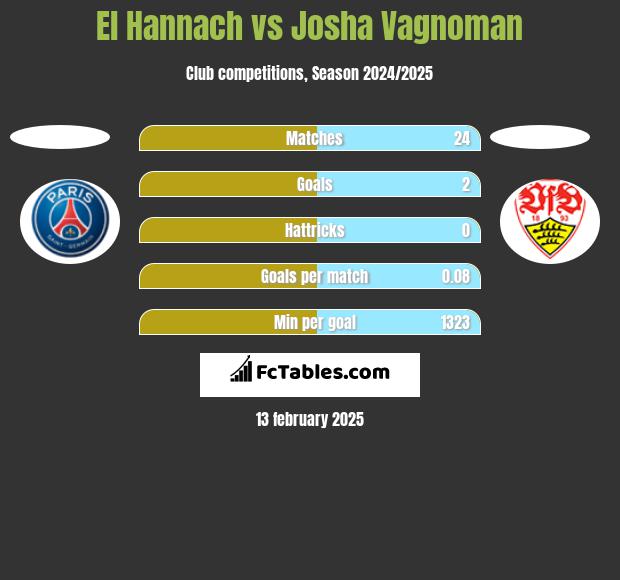 El Hannach vs Josha Vagnoman h2h player stats