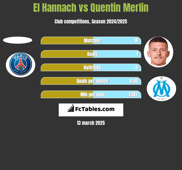 El Hannach vs Quentin Merlin h2h player stats