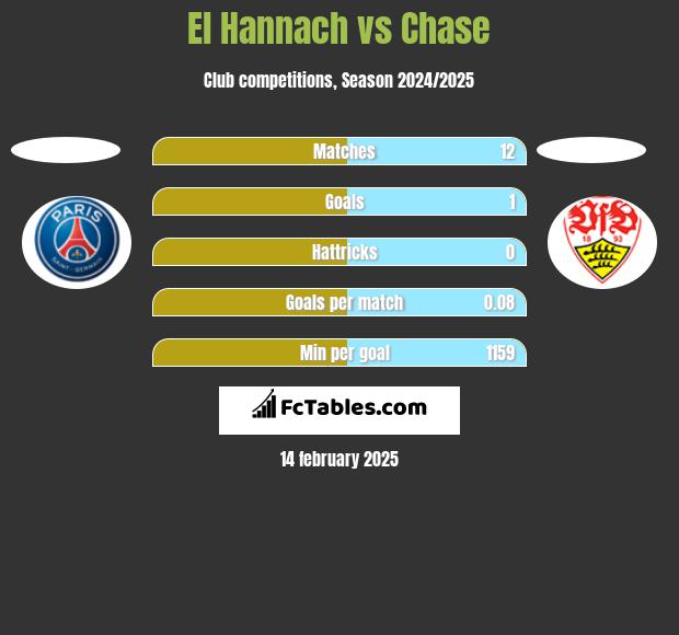 El Hannach vs Chase h2h player stats