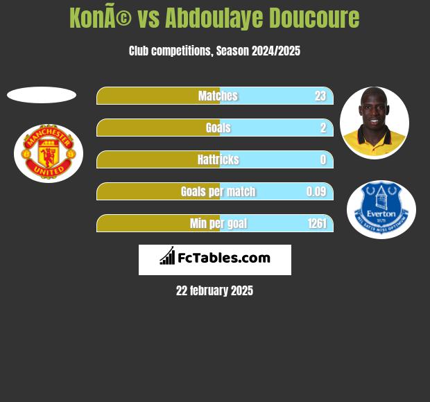 KonÃ© vs Abdoulaye Doucoure h2h player stats