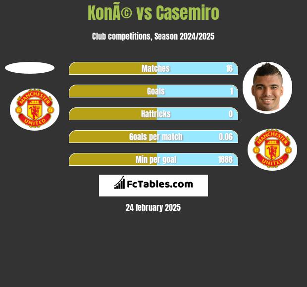 KonÃ© vs Casemiro h2h player stats