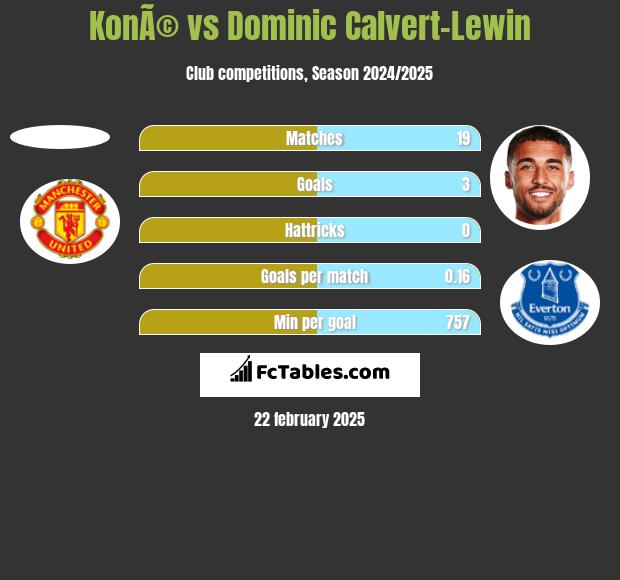 KonÃ© vs Dominic Calvert-Lewin h2h player stats