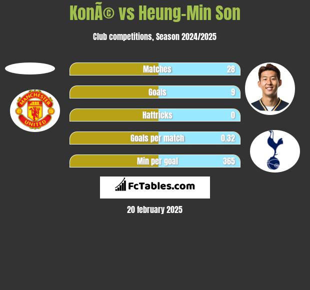 KonÃ© vs Heung-Min Son h2h player stats