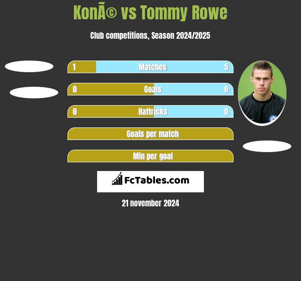 KonÃ© vs Tommy Rowe h2h player stats