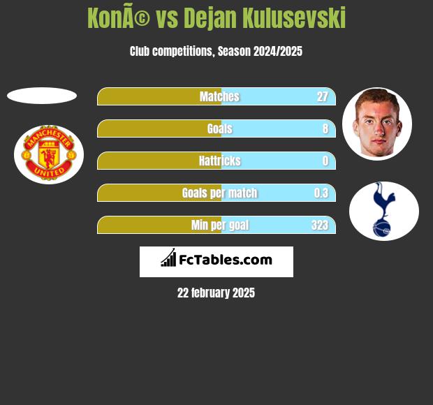 KonÃ© vs Dejan Kulusevski h2h player stats