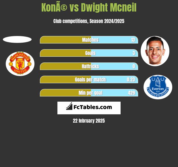 KonÃ© vs Dwight Mcneil h2h player stats