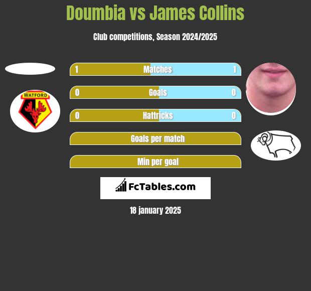 Doumbia vs James Collins h2h player stats