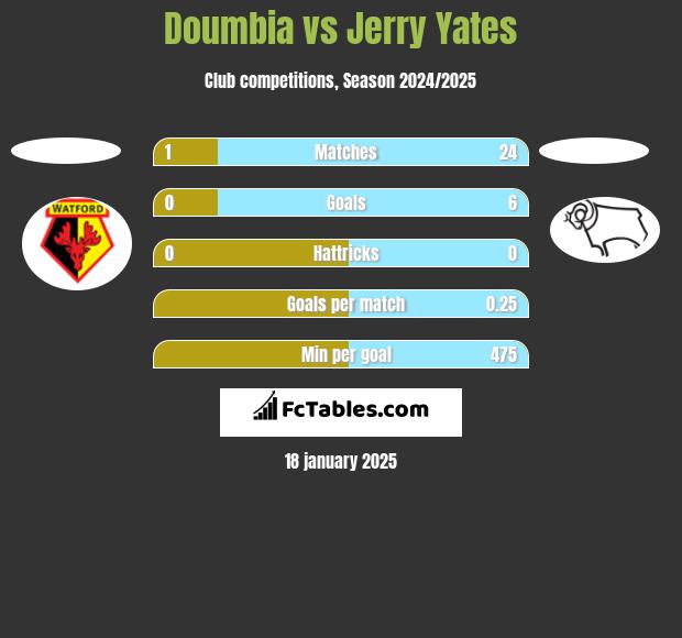 Doumbia vs Jerry Yates h2h player stats