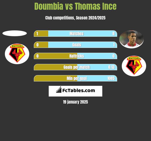 Doumbia vs Thomas Ince h2h player stats