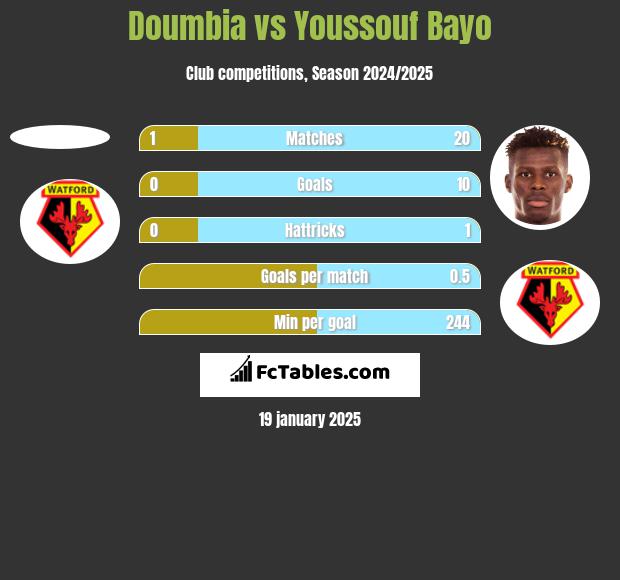 Doumbia vs Youssouf Bayo h2h player stats