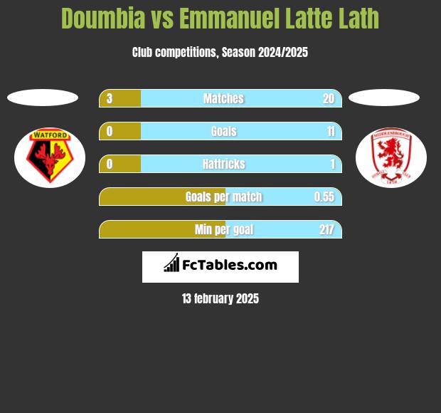 Doumbia vs Emmanuel Latte Lath h2h player stats