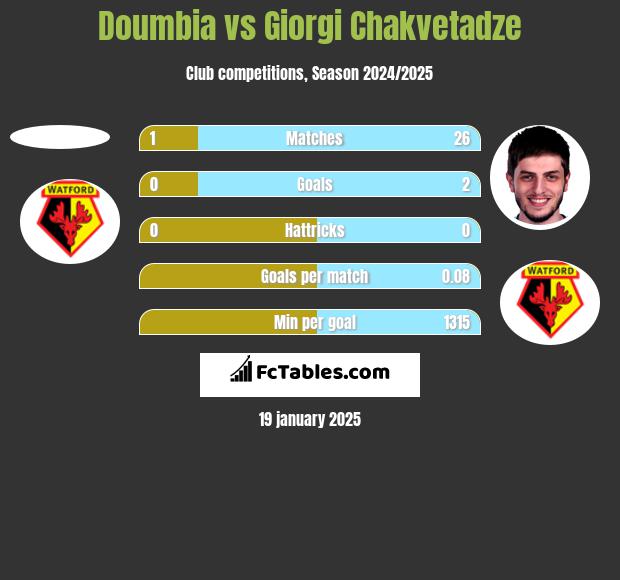 Doumbia vs Giorgi Chakvetadze h2h player stats