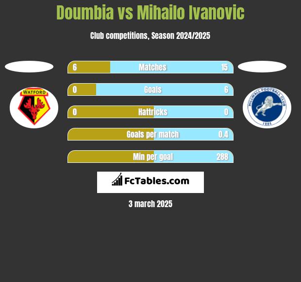 Doumbia vs Mihailo Ivanovic h2h player stats