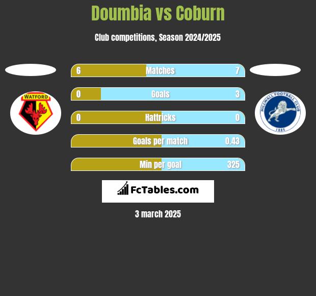 Doumbia vs Coburn h2h player stats