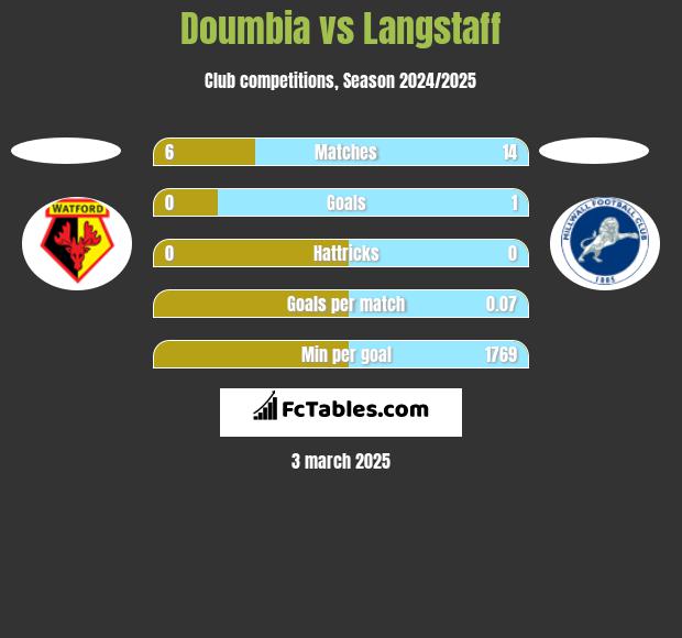 Doumbia vs Langstaff h2h player stats