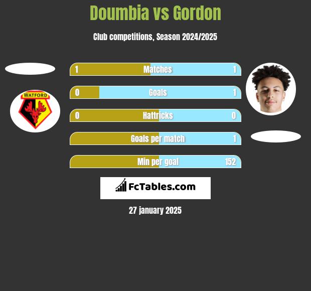 Doumbia vs Gordon h2h player stats