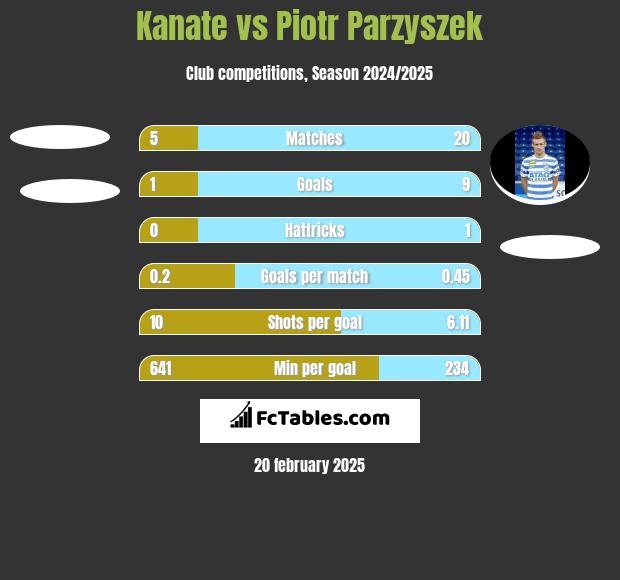 Kanate vs Piotr Parzyszek h2h player stats