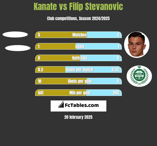 Kanate vs Filip Stevanovic h2h player stats