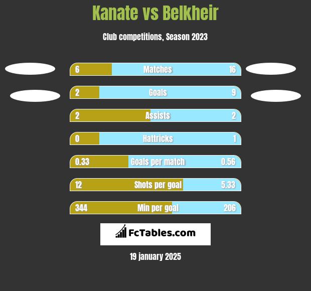 Kanate vs Belkheir h2h player stats