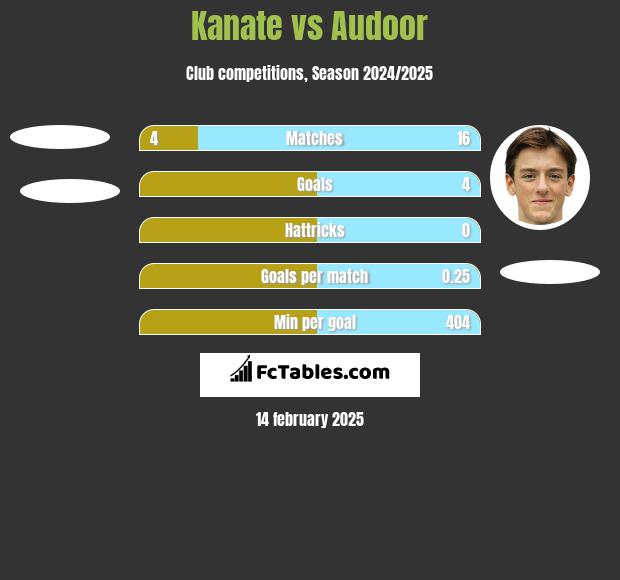 Kanate vs Audoor h2h player stats